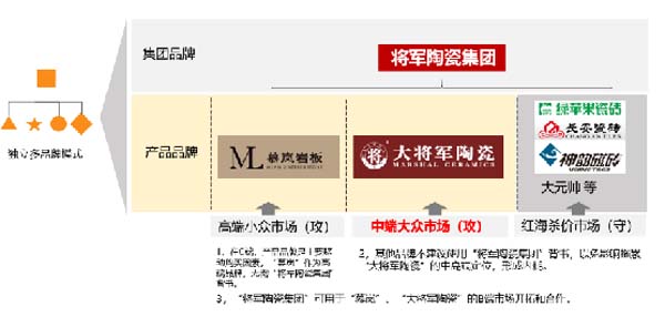 大將軍陶瓷全案：戰(zhàn)略落地一年，招商200+，金額破億元