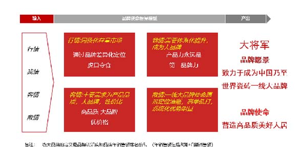 大將軍陶瓷全案：戰(zhàn)略落地一年，招商200+，金額破億元