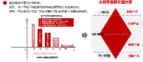 大將軍陶瓷全案：戰(zhàn)略落地一年，招商200+，金額破億元