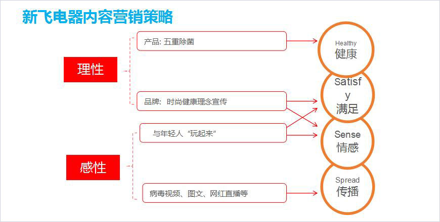 內(nèi)容營(yíng)銷