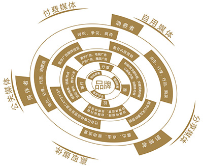 數(shù)字營(yíng)銷 數(shù)字營(yíng)銷
