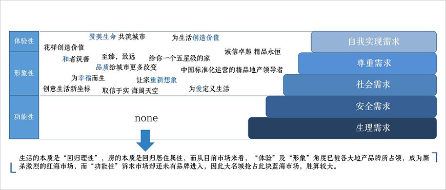 體驗”、“形象”、“功能性”