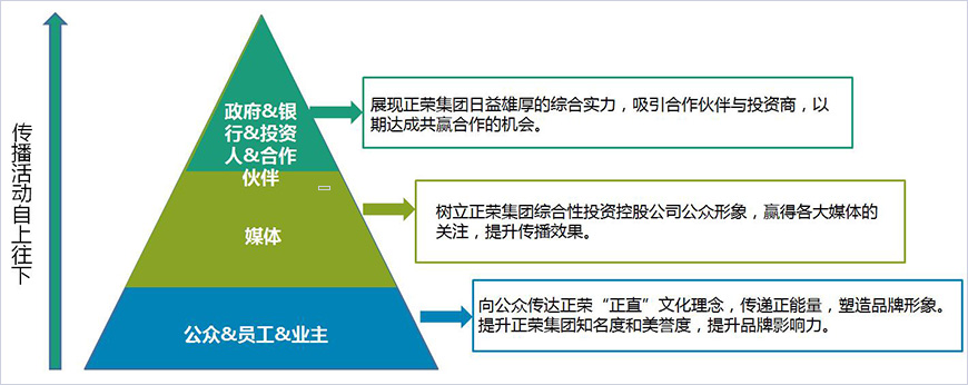  正榮2018年年度營(yíng)銷的意義