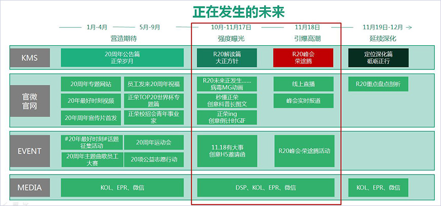 正榮2018年20周年年度營(yíng)銷線