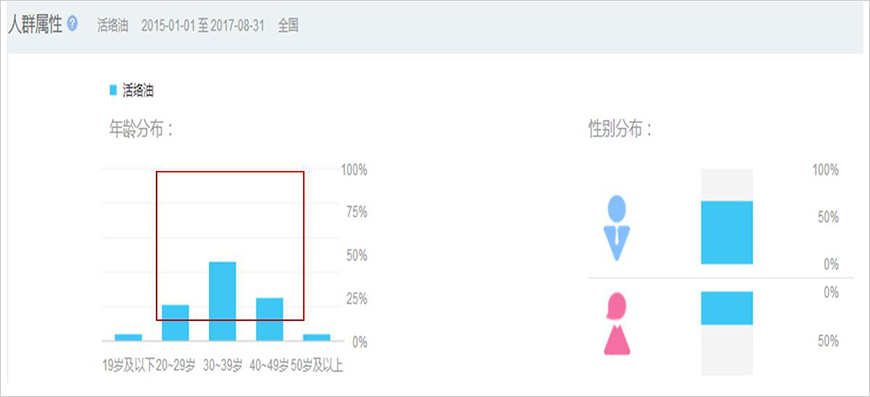 活絡(luò)油消費，主要集中在20-49歲人群，其中30-39歲人群占比最高，男性消費者居多。