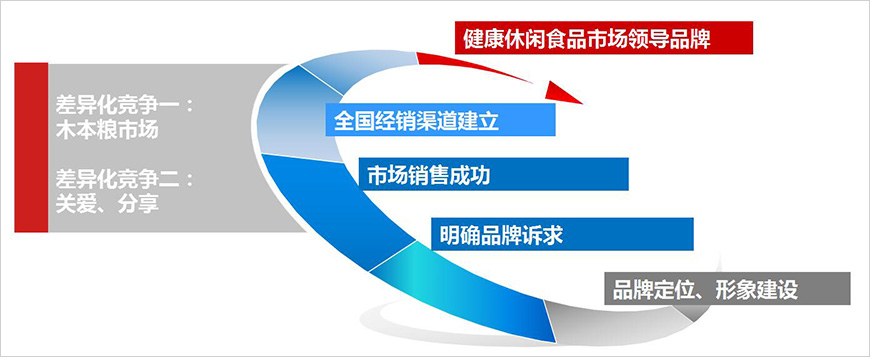 差異化競(jìng)爭(zhēng) 差異化競(jìng)爭(zhēng)