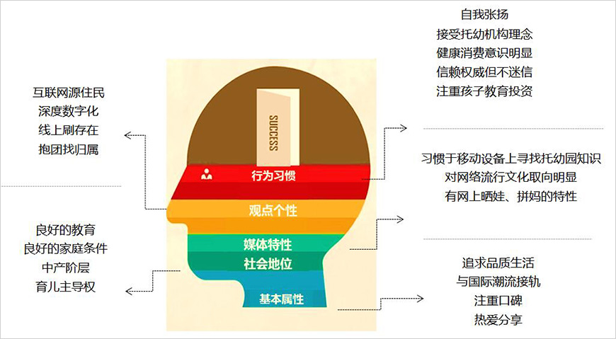 目標(biāo)消費(fèi)者畫像