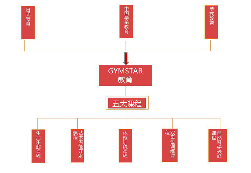 核心服務(wù)——雙母語(yǔ)語(yǔ)境+保育+教育