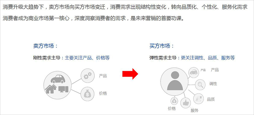 賣(mài)方市場(chǎng)轉(zhuǎn)向買(mǎi)方市場(chǎng)，消費(fèi)需求發(fā)生結(jié)構(gòu)性變化