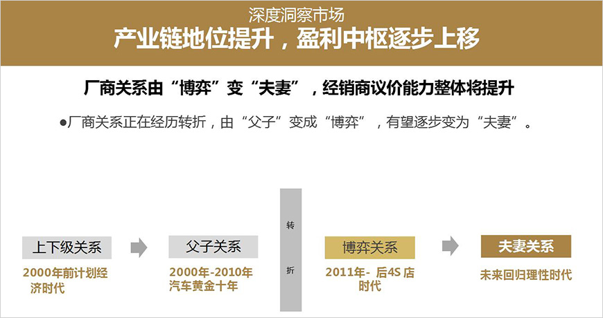 整車汽車銷售及服務(wù)市場，之前是規(guī)模增長，未來是價值增長。