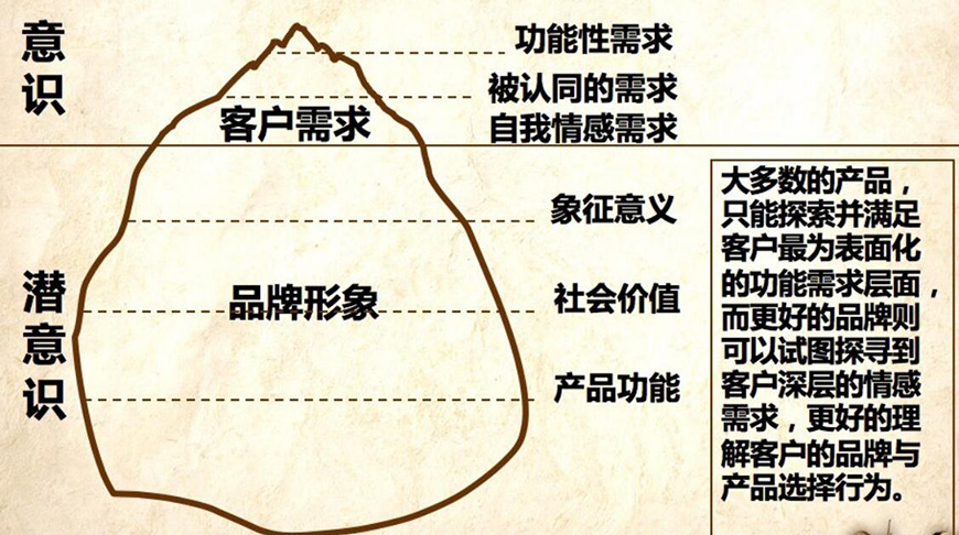 建立消費者認知優(yōu)勢