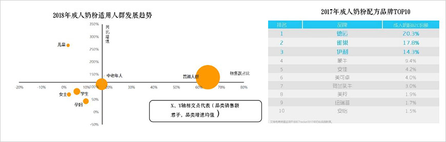 成人奶粉快速成長，專業(yè)品牌獲得競爭優(yōu)勢