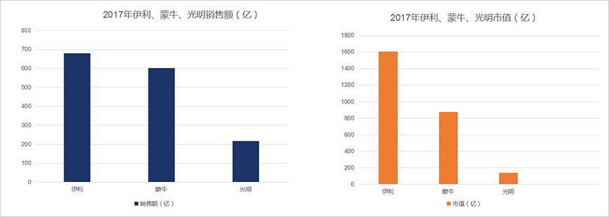 昔日三強(qiáng)，銷售額、市值差距拉大
