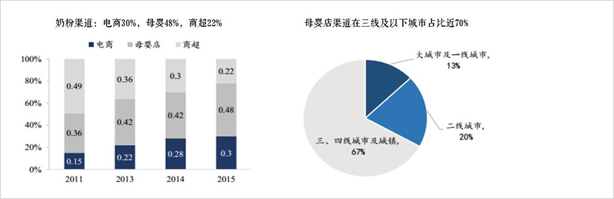 母嬰店成為奶粉主要銷售渠道、電商增速加快