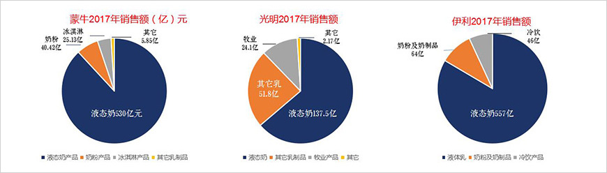 光明液態(tài)奶、奶粉銷售額落后于蒙牛、伊利