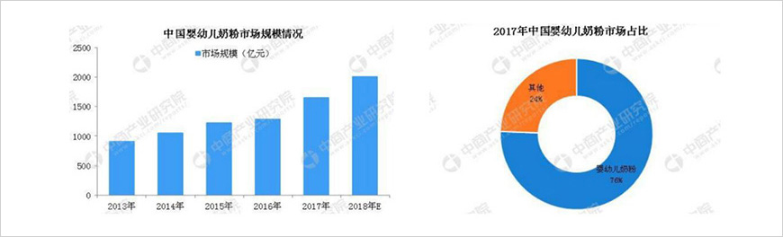 中國奶粉市場逐漸增長，嬰幼兒奶粉是行業(yè)主戰(zhàn)場