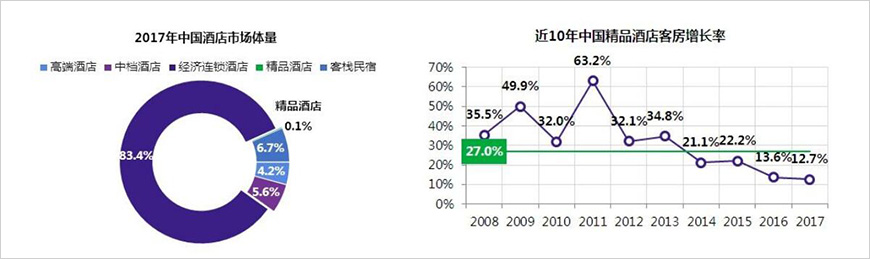 國內(nèi)精品酒店規(guī)模不足0.1%，增速放緩