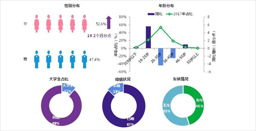 人群基本屬性：女性消費(fèi)提高，90后與60后表現(xiàn)突出